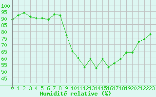 Courbe de l'humidit relative pour Choue (41)