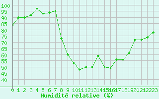 Courbe de l'humidit relative pour Pertuis - Le Farigoulier (84)