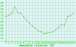 Courbe de l'humidit relative pour Budapest / Lorinc