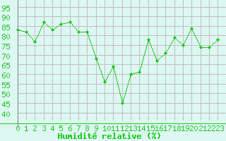 Courbe de l'humidit relative pour Arkona