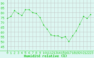 Courbe de l'humidit relative pour Le Plessis-Belleville (60)