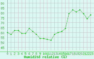 Courbe de l'humidit relative pour Marienberg