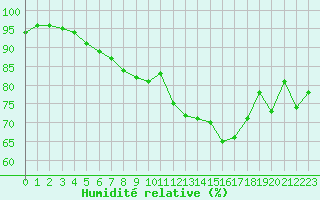 Courbe de l'humidit relative pour Soltau