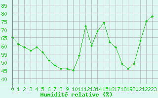 Courbe de l'humidit relative pour Nattavaara