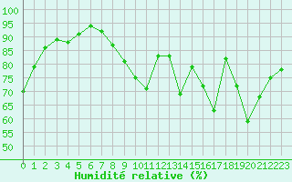 Courbe de l'humidit relative pour Angoulme - Brie Champniers (16)