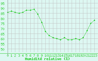 Courbe de l'humidit relative pour Cannes (06)