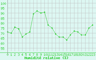 Courbe de l'humidit relative pour Ascros (06)
