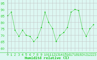 Courbe de l'humidit relative pour Quimper (29)