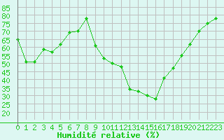 Courbe de l'humidit relative pour Avignon (84)