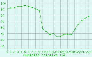 Courbe de l'humidit relative pour Prads-Haute-Blone (04)