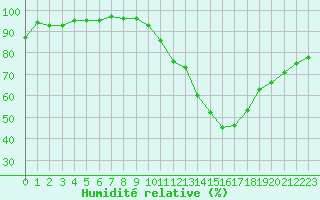 Courbe de l'humidit relative pour Dax (40)