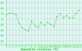 Courbe de l'humidit relative pour Ile Rousse (2B)