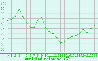 Courbe de l'humidit relative pour Cap de la Hve (76)