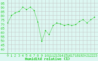 Courbe de l'humidit relative pour Salon-de-Provence (13)