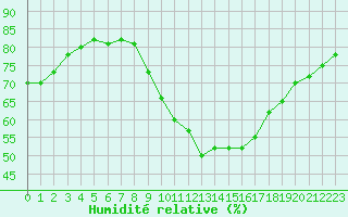 Courbe de l'humidit relative pour Saint-Yrieix-le-Djalat (19)