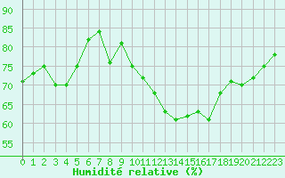 Courbe de l'humidit relative pour Malbosc (07)