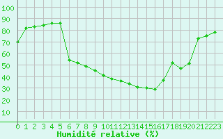 Courbe de l'humidit relative pour Kemijarvi Airport