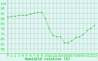 Courbe de l'humidit relative pour Pordic (22)