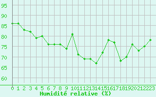 Courbe de l'humidit relative pour Ile Rousse (2B)
