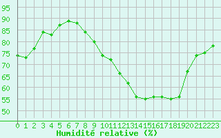 Courbe de l'humidit relative pour Vernouillet (78)