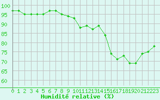 Courbe de l'humidit relative pour Capel Curig