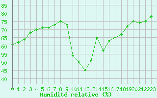 Courbe de l'humidit relative pour Sanary-sur-Mer (83)