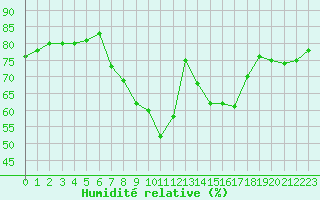 Courbe de l'humidit relative pour Alicante