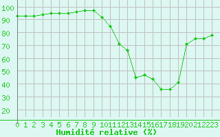 Courbe de l'humidit relative pour Blus (40)