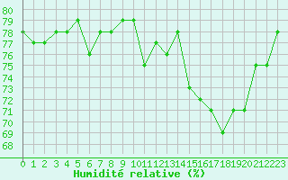 Courbe de l'humidit relative pour la bouée 62165