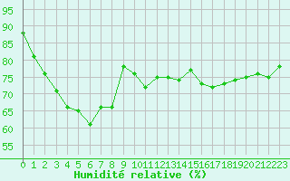 Courbe de l'humidit relative pour Cap de la Hague (50)