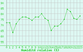 Courbe de l'humidit relative pour Saint-Igneuc (22)