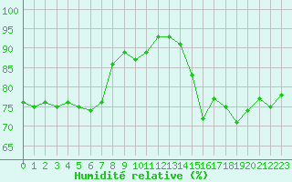 Courbe de l'humidit relative pour Nmes - Courbessac (30)