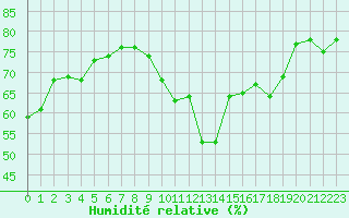 Courbe de l'humidit relative pour Sanary-sur-Mer (83)