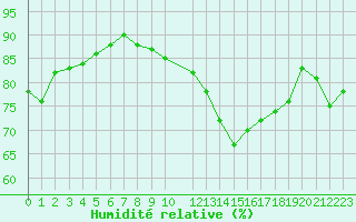 Courbe de l'humidit relative pour Chivres (Be)
