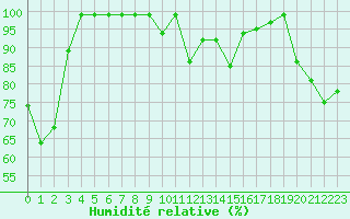 Courbe de l'humidit relative pour Lachen / Galgenen