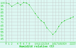 Courbe de l'humidit relative pour Bujarraloz