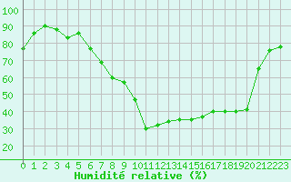 Courbe de l'humidit relative pour Visp