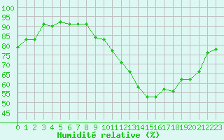 Courbe de l'humidit relative pour Vernouillet (78)