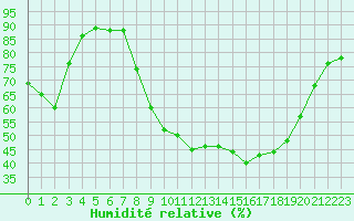 Courbe de l'humidit relative pour Esternay (51)