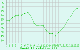 Courbe de l'humidit relative pour Le Grand-Bornand (74)