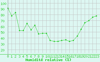 Courbe de l'humidit relative pour Saint-Paul-lez-Durance (13)