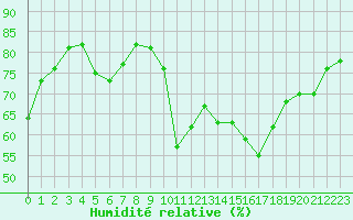 Courbe de l'humidit relative pour Cavalaire-sur-Mer (83)
