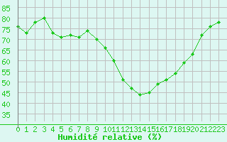 Courbe de l'humidit relative pour Bziers-Centre (34)