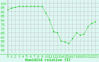 Courbe de l'humidit relative pour Chambry / Aix-Les-Bains (73)