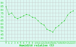 Courbe de l'humidit relative pour Mont-Saint-Vincent (71)