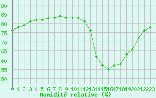 Courbe de l'humidit relative pour Biache-Saint-Vaast (62)