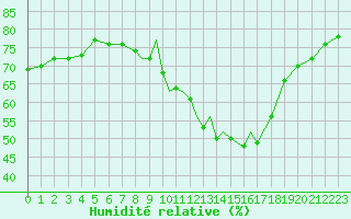 Courbe de l'humidit relative pour Gibraltar (UK)