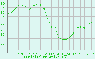 Courbe de l'humidit relative pour Rouen (76)
