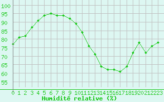 Courbe de l'humidit relative pour Lanvoc (29)