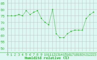 Courbe de l'humidit relative pour La Rochelle - Aerodrome (17)